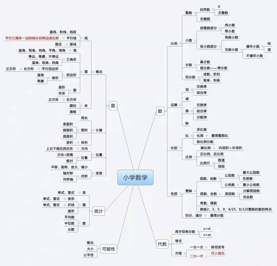小学数学思维导图,看一眼就能了解小学数学框架