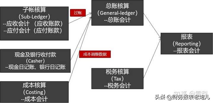 大公司的财务每天都在忙什么？怪不得能拿30W年薪