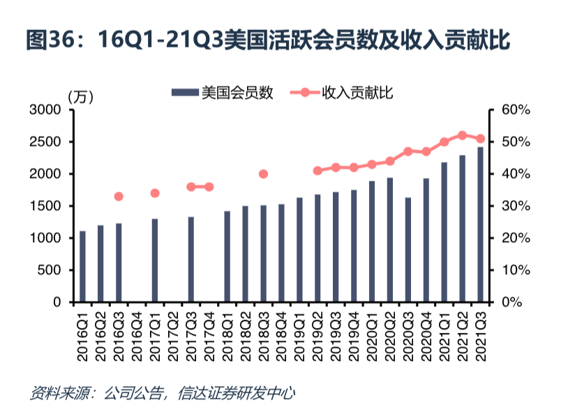炒得火热的「会员制」如何实现低成本高收益？