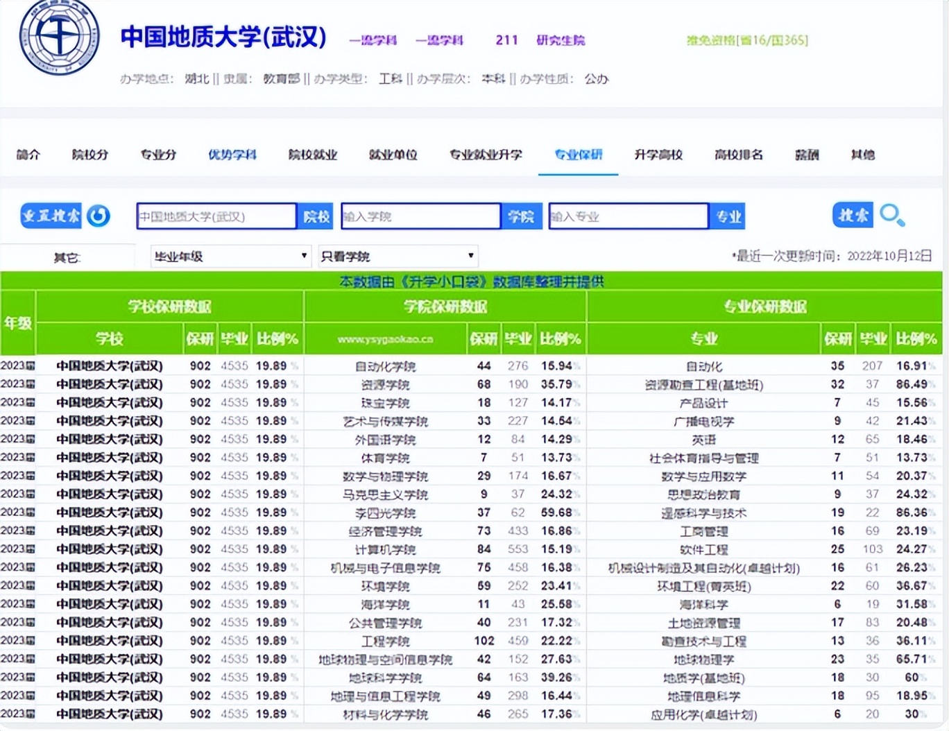 2023湖北13所高校保研率,武大排第二,华科被质疑保研名额太多