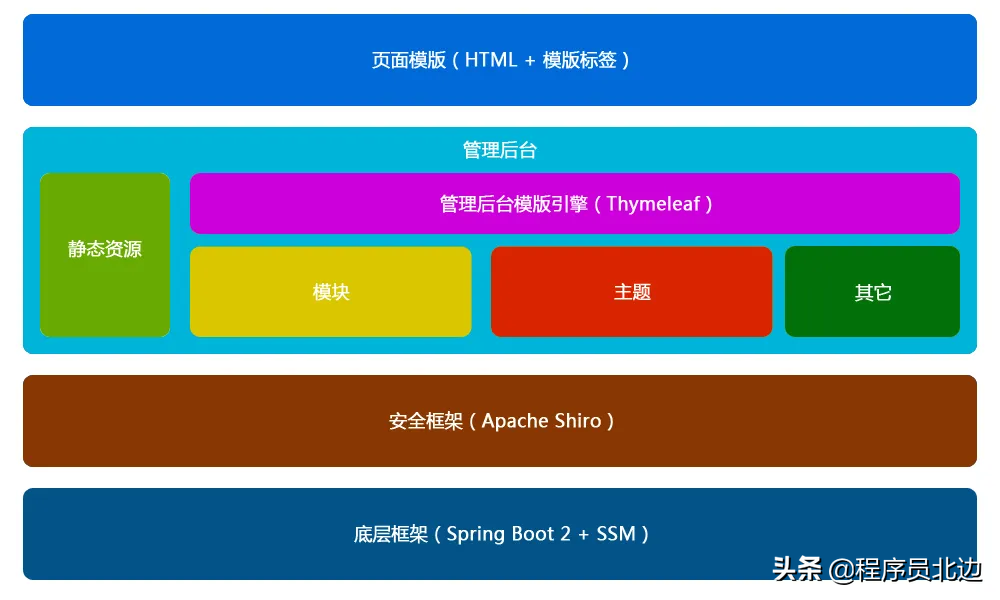 含泪推荐一款springboot+Redis+MyBatisCMS开源系统(含代码)