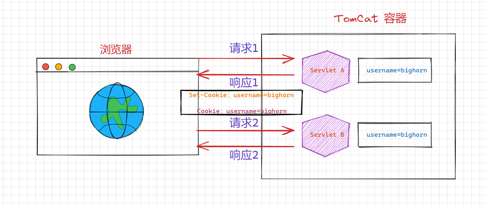「Java Web 系列」Cookie 的原理分析和使用细节