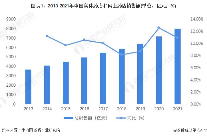 2022年中国连锁药店行业市场规模及发展趋势分析