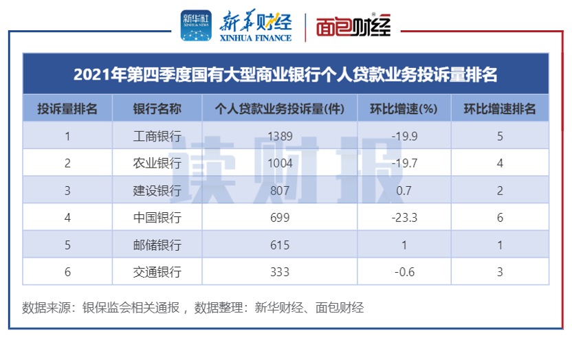 银行个贷业务消费投诉排名：工行、兴业年度投诉量居前，交行、邮储四季度同比增速快
