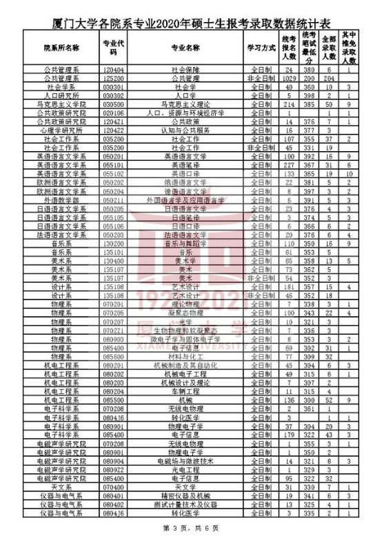 厦门大学考研全攻略！快来了解宝藏专业