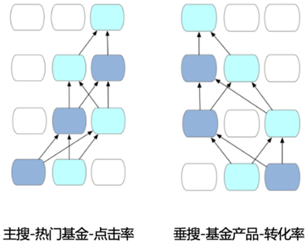 SIGIR 2022 | 多场景多任务优化在支付宝数字金融搜索的应用