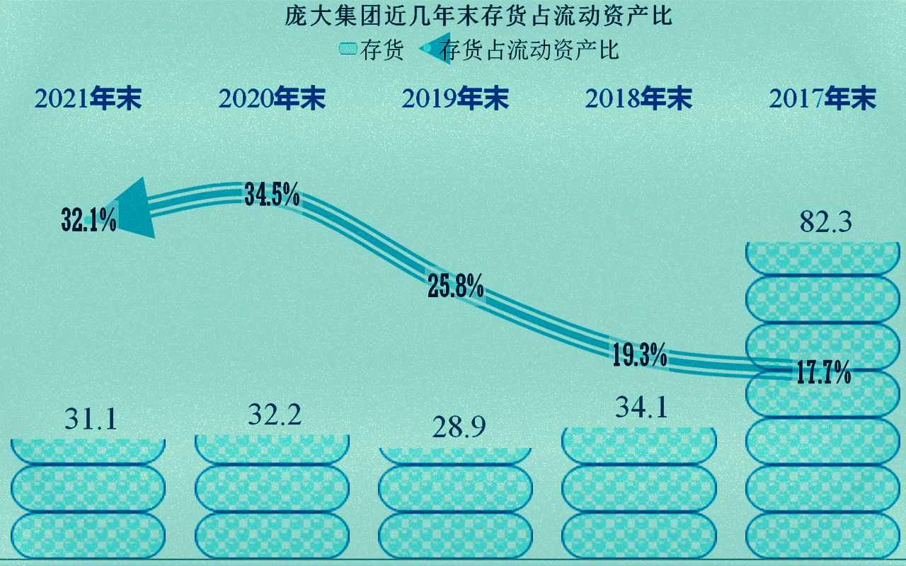 购置税优惠下，庞大集团等汽贸类上市公司还能迎来大发展吗？