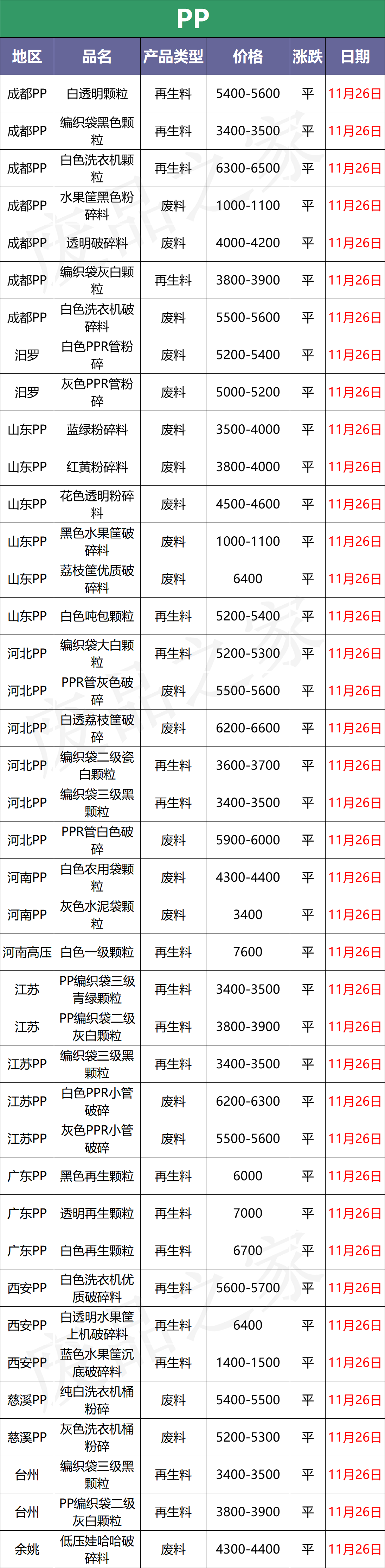 11月26日塑料最新价格盘点，原油价格继续下跌，市场等待提振