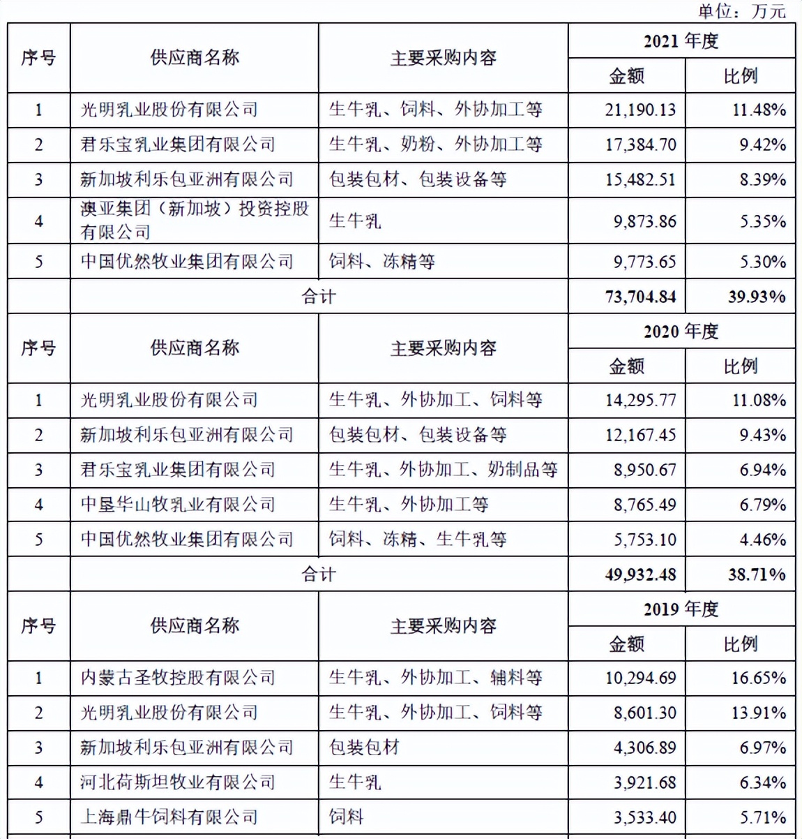 养牛还是吹牛？网红“认养一头牛”被指上市前频繁增资推高估值，销售费用高企，最大供应商竟是竞争对手