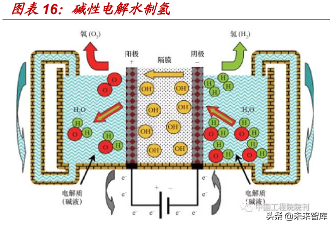 氢能源行业专题研究：氢能行业供应端全面梳理