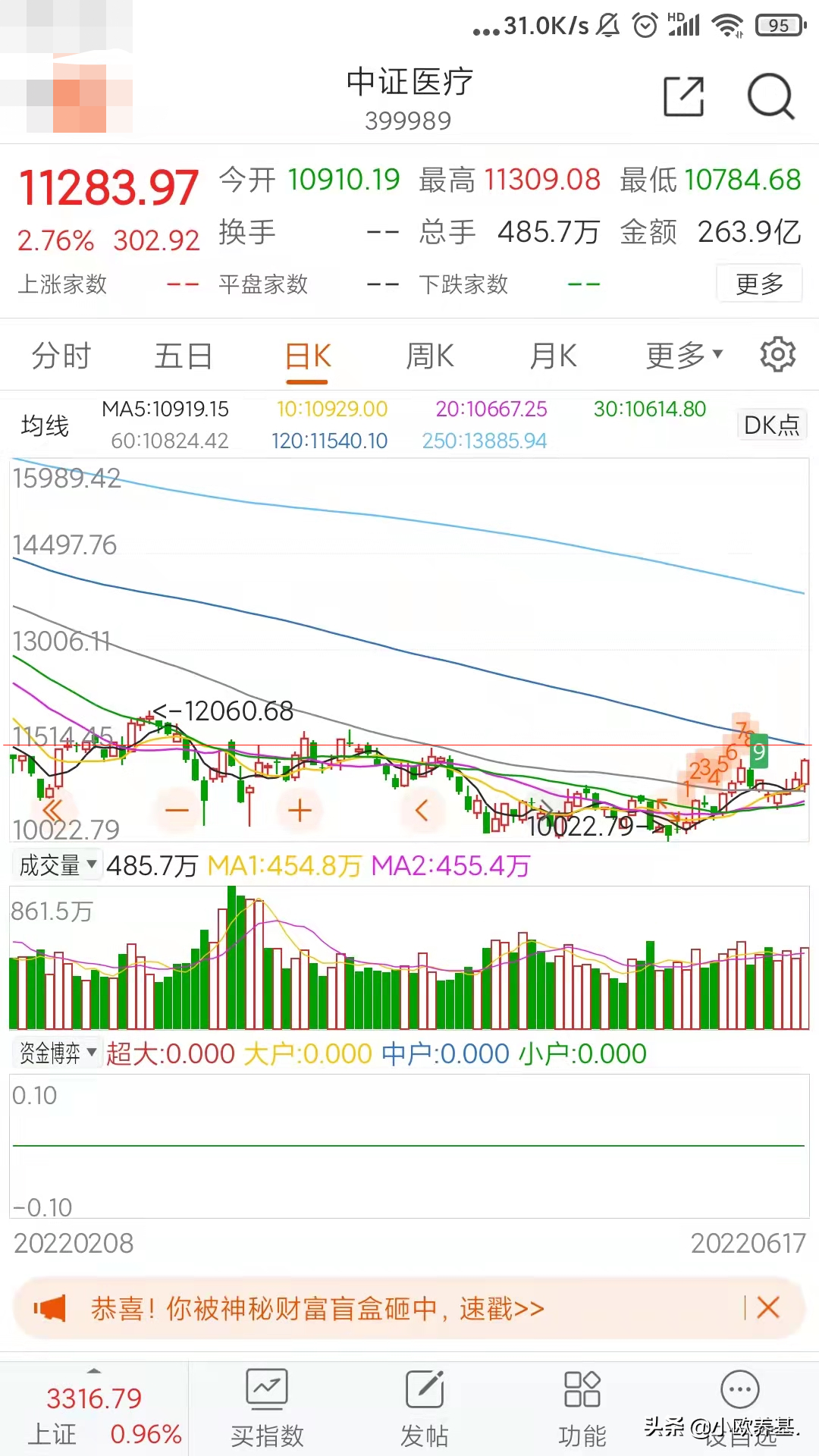 新能源、军工、医疗、科创50、有色分析及后市思路