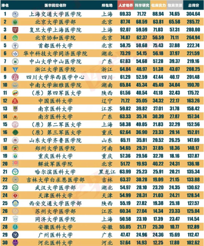 医学院校“前30名”榜单出炉，协和位列第四，湘雅排名不尽如人意
