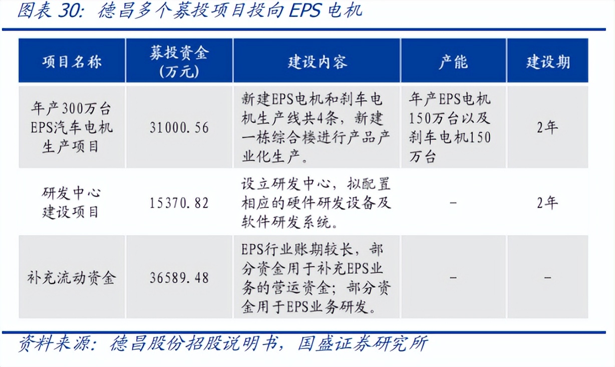 从家电到新能源车！EPS电机有望成为A股大机会