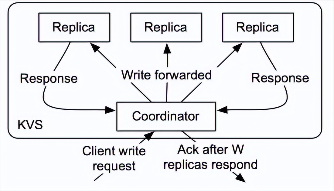 19种分布式系统设计模式