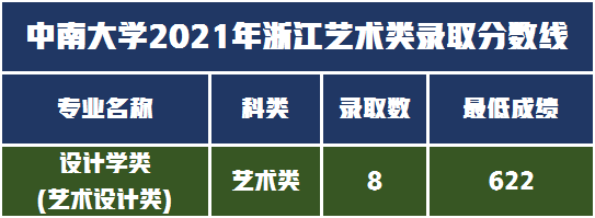 音乐舞蹈设计类招生211人，中南大学2022年艺术类录取需多少分？