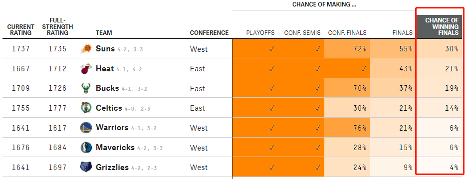 其他球队没夺冠可能(哈登出局，美媒更新夺冠概率：热火升第2，勇士仅6%，一队高达30%)