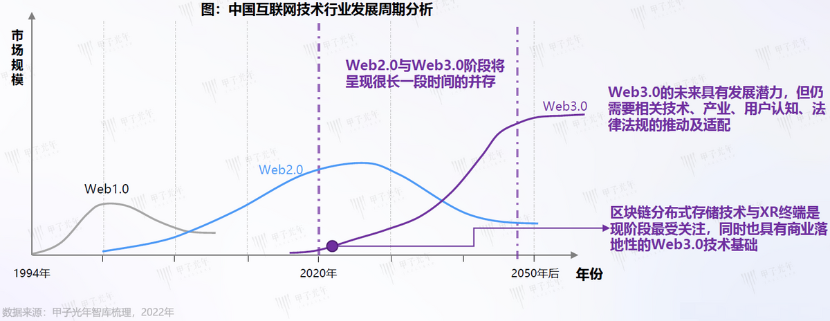 Web3.0概念、发展历程和特征