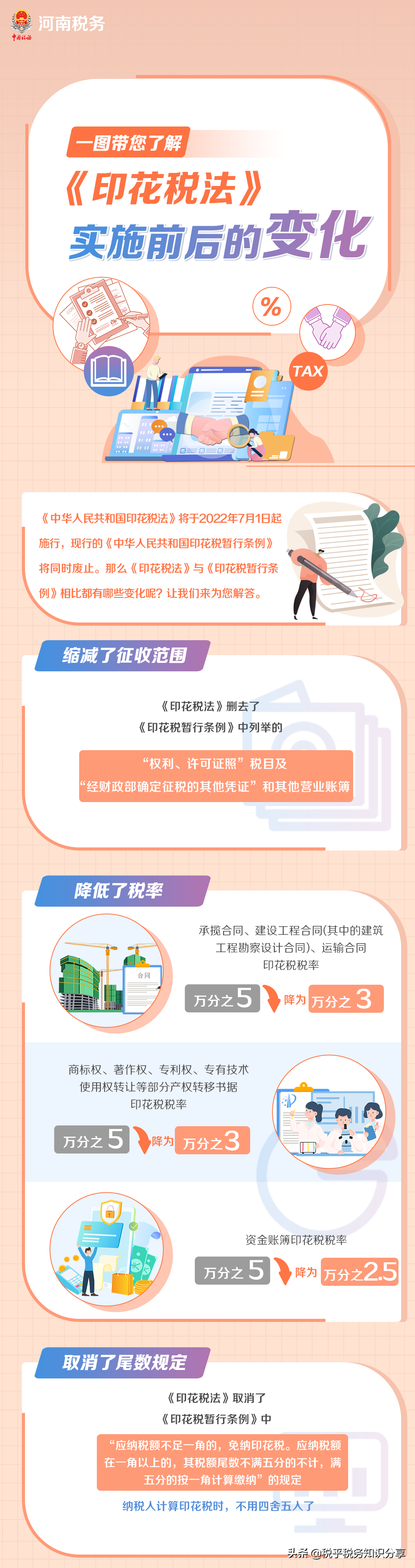 印花税法实施前后的变化