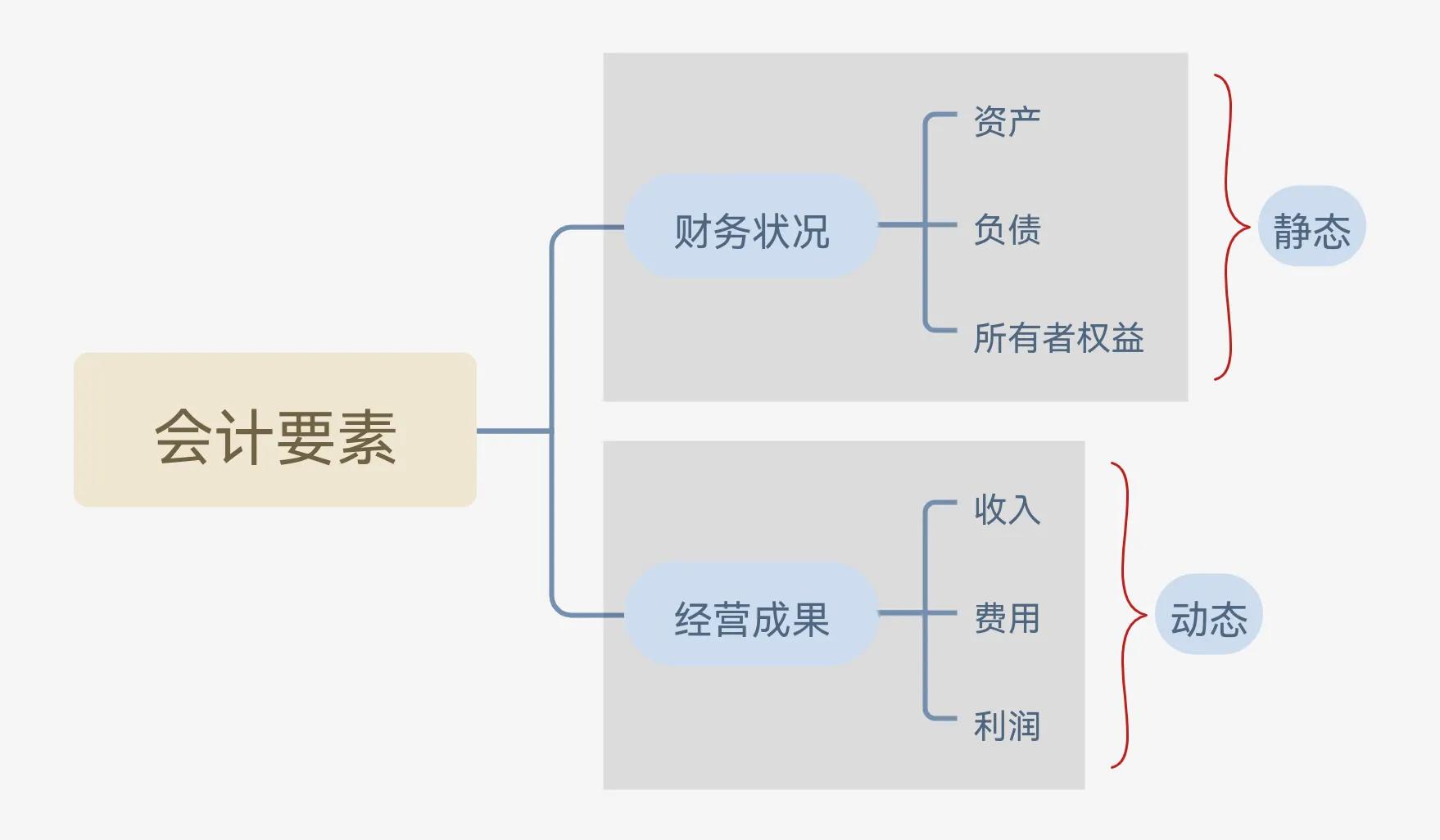 会计要素及其确认条件