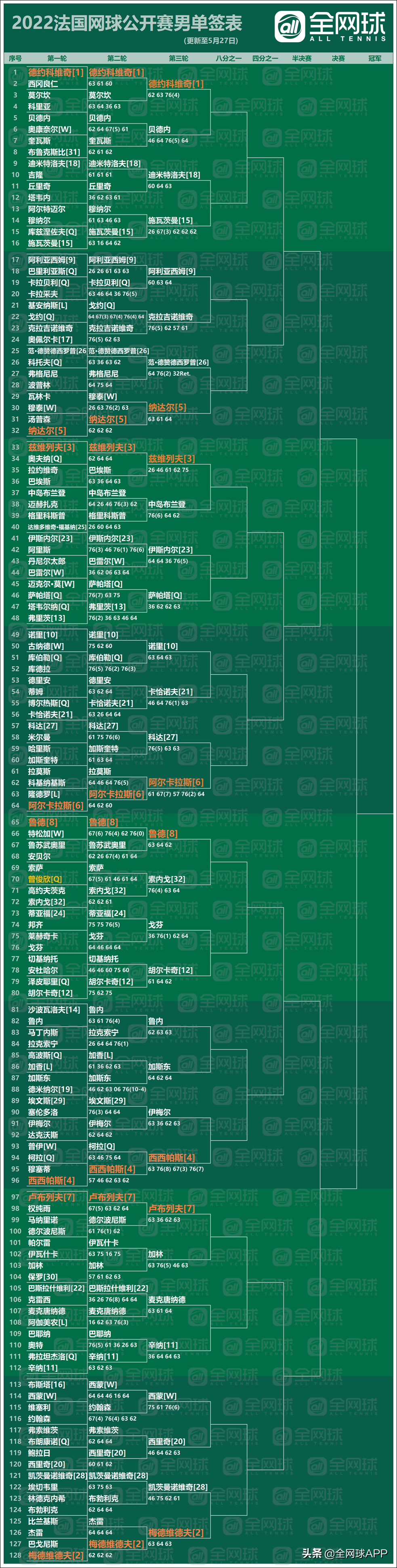 2020年法网赛程(观赛指南 | 2022法网第五比赛日回顾与第六比赛日前瞻)