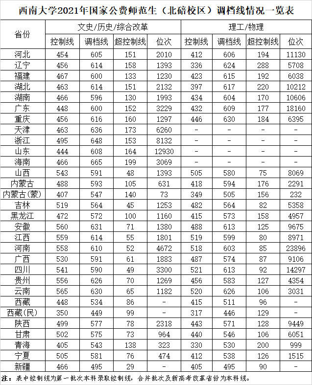 西南大学公费师范生录取，28省市录取位次详解，看各地就业升学观
