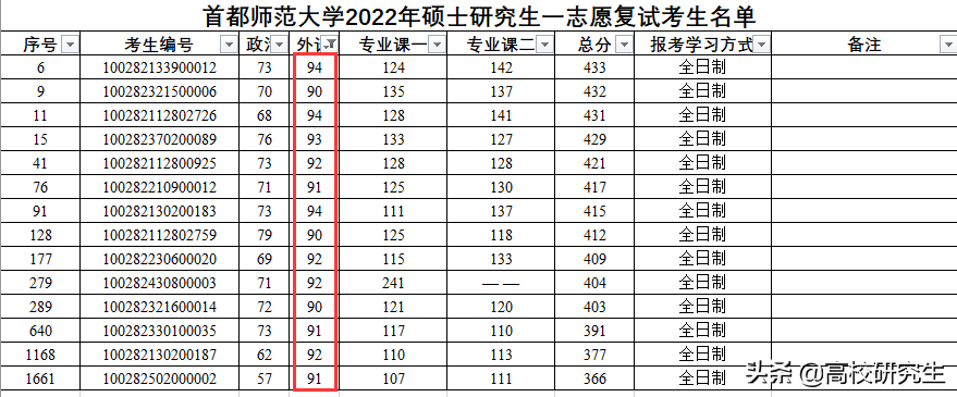 首都师范大学复试名单公布，361人初试400分，网友：水旱区太明显