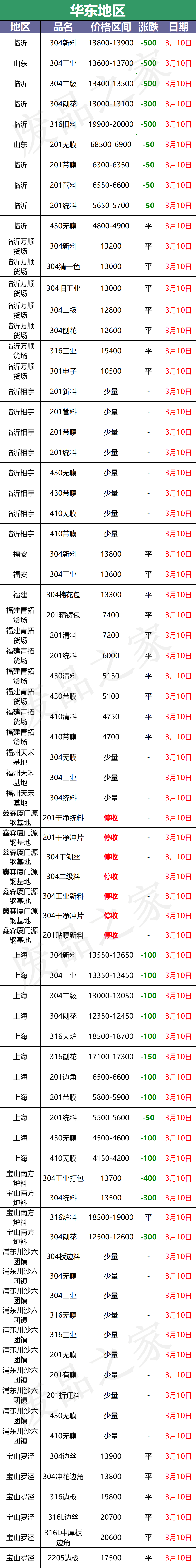 最新3月10日不锈钢基地报价参考信息汇总（附价格表）