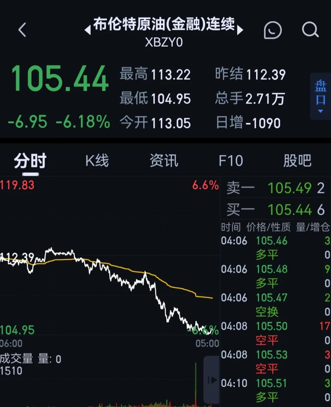 欧美股市大跌，69只中概股跌幅超10%、原油跌幅6％、比特币跌13%