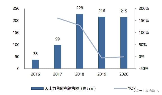 这场中药企业“转型突围赛”，究竟谁能胜出？