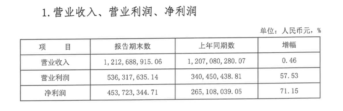 财报速递｜宁乡农商行去年净利润大增71.15%之下，营收增速创5年新低，利息支出上升为主因