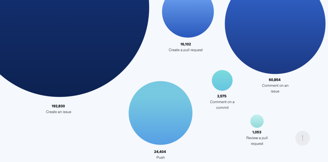 程序员到底多卷？GitHub2021年度报告：今年卷的很好，明年继续