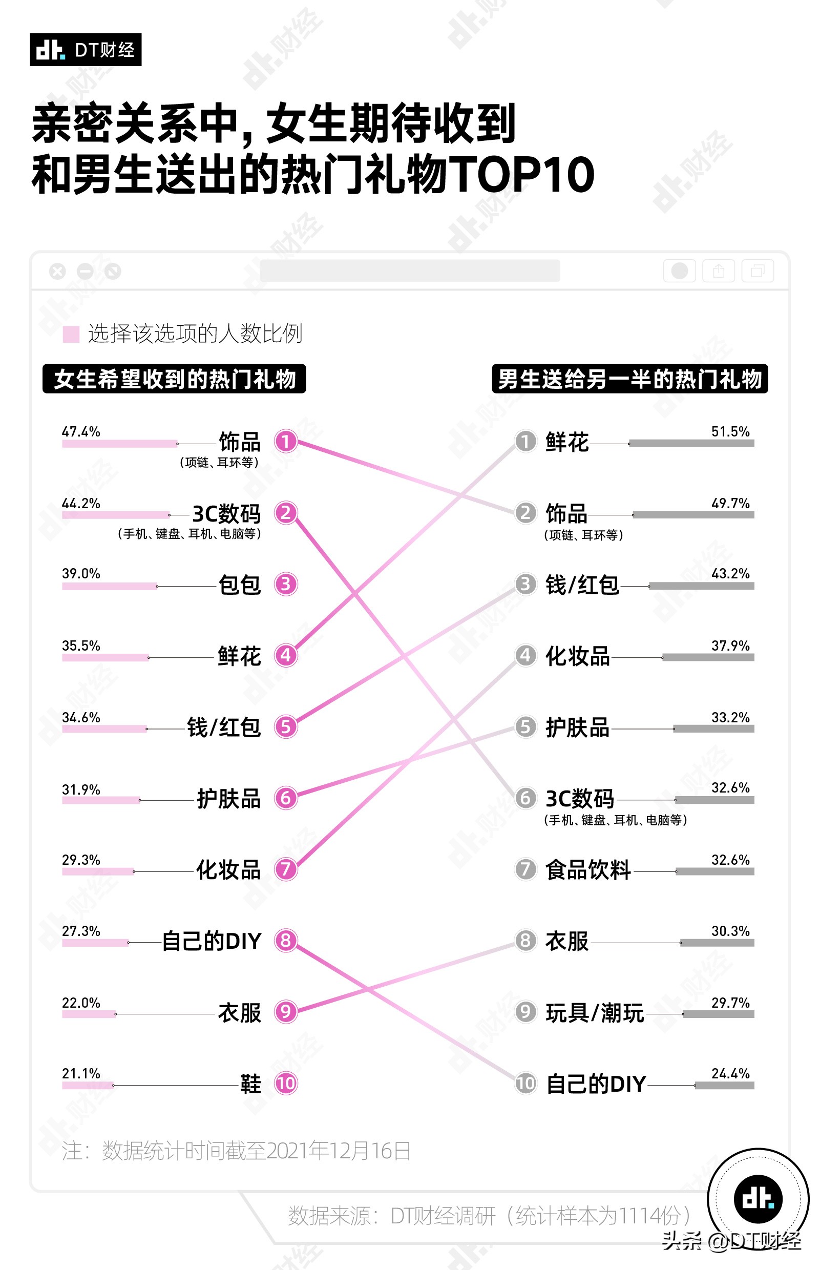 情人节送礼当代男女的爱情黑洞