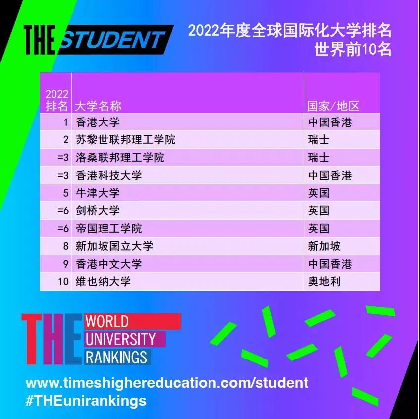 香港大学世界排名2022最新排名，香港大学世界排名第几位(附2022年最新排行榜前十名单)