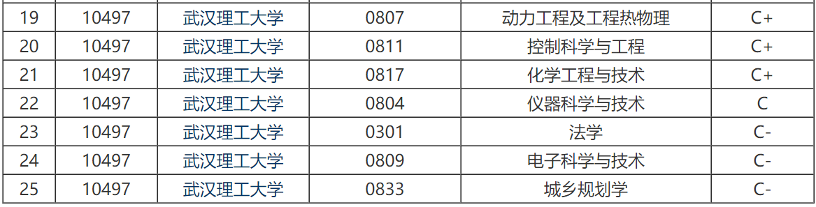 武汉理工大学2022预算远高于哈尔滨工程大学，是否拉大一个档次？