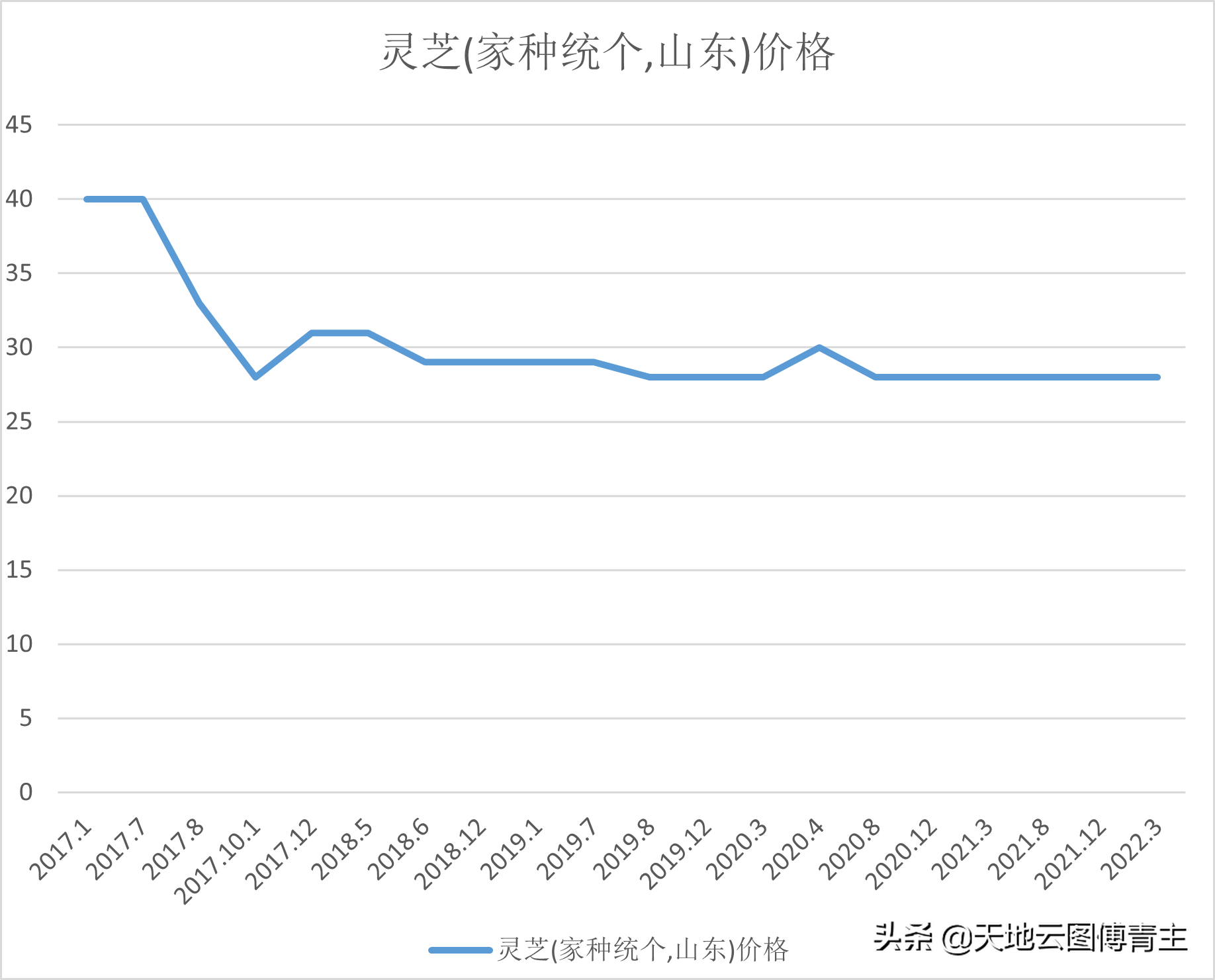 中药大数据评测∣家灵芝行情低迷，背后原因竟是这个