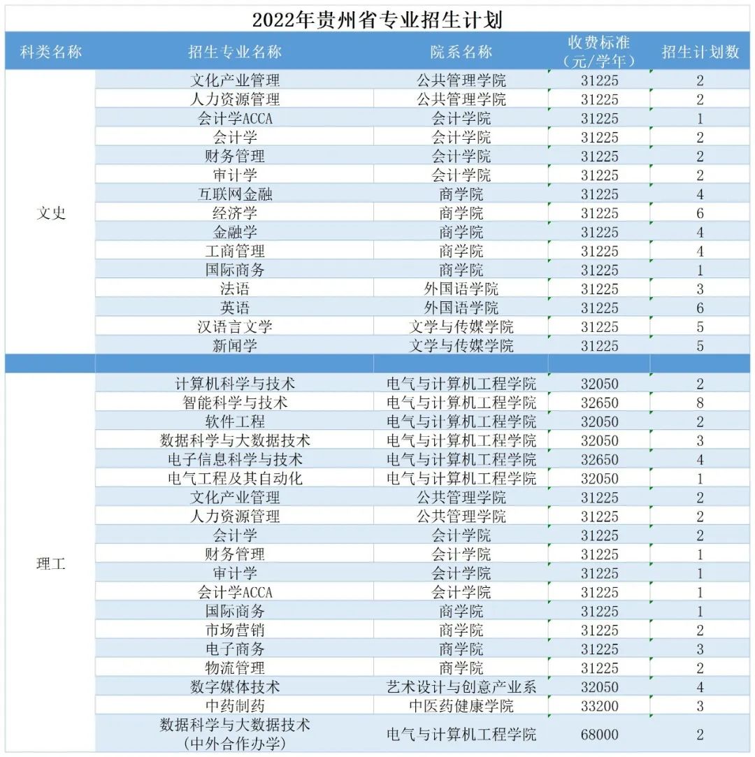 广州南方学院（原中山大学南方学院）2022年普高招生计划公布