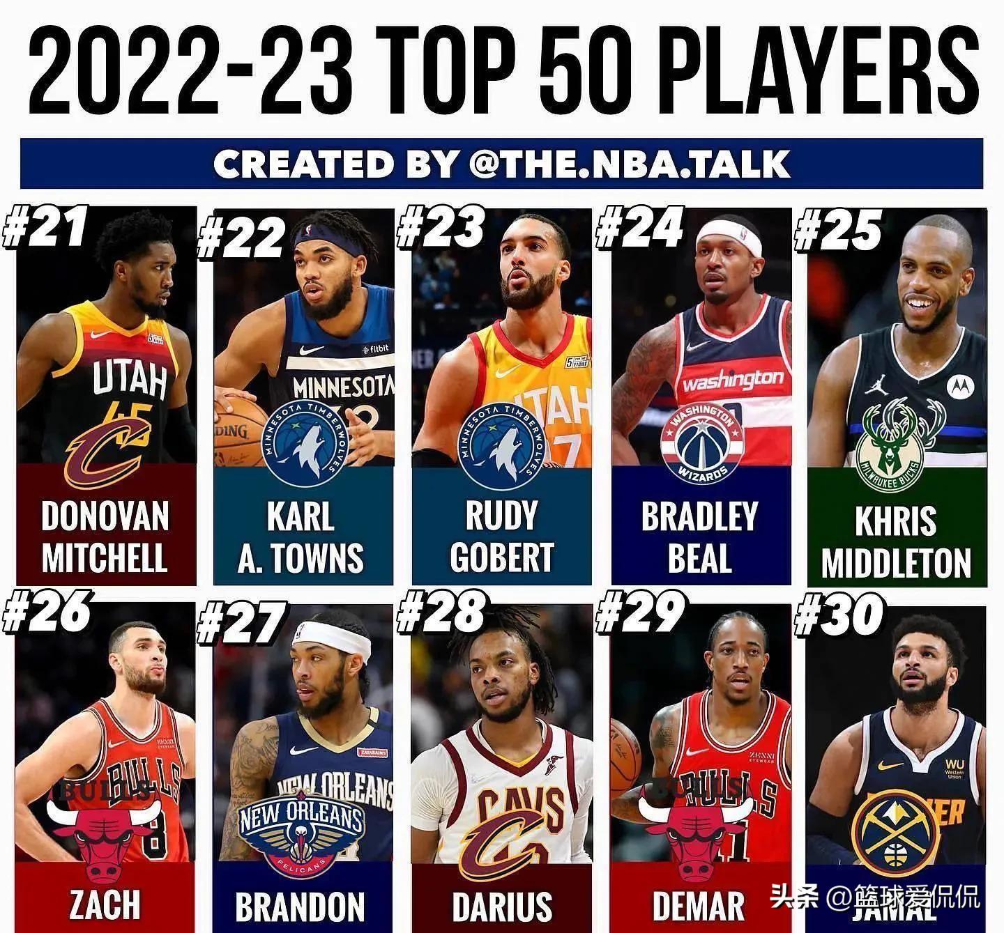 美媒排新季NBA前50球员，獭兔未进前十，哈登13，詹杜库位列几何