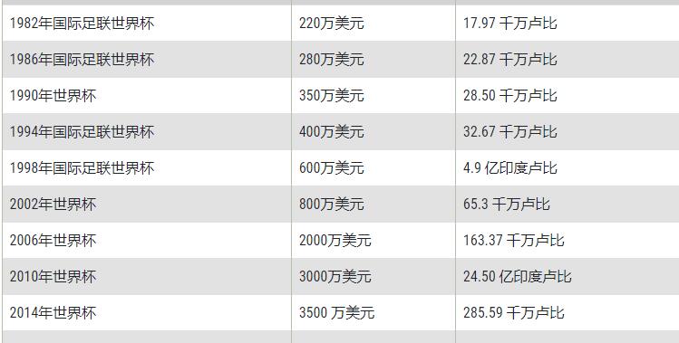 新西兰女足世界杯夺冠(卡塔尔世界杯冠军可获4200万美元 奖金明细公布)