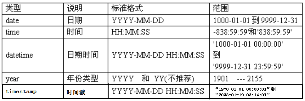 MySQL的10种常用数据类型