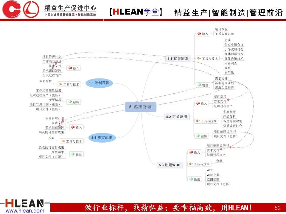 「精益学堂」有趣且实用的思维导图