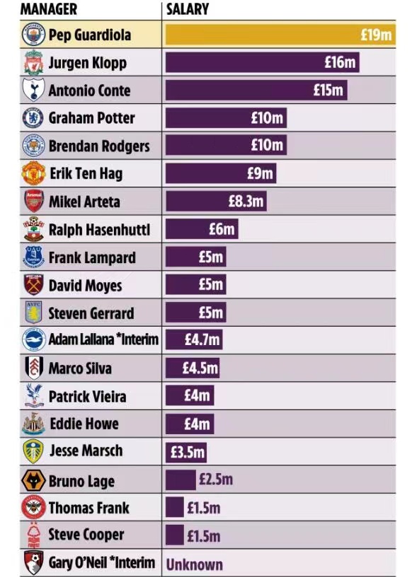 利物浦球员年薪排行榜(利物浦和曼城的球员工资：德布劳内年薪1.7亿元人民币 萨拉赫1.5亿)