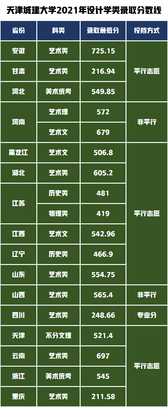 招生300人美术统考240分，天津城建大学2022年文化需要多少分？