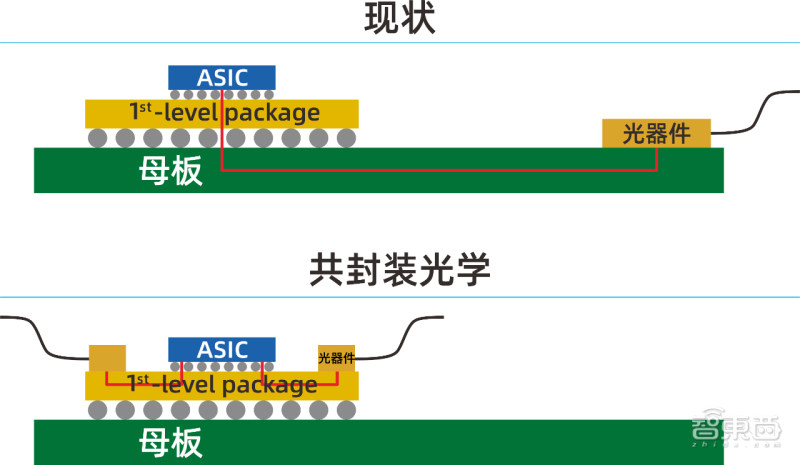 光互连最火概念！中国原生CPO标准草案来了，决胜数据中心未来