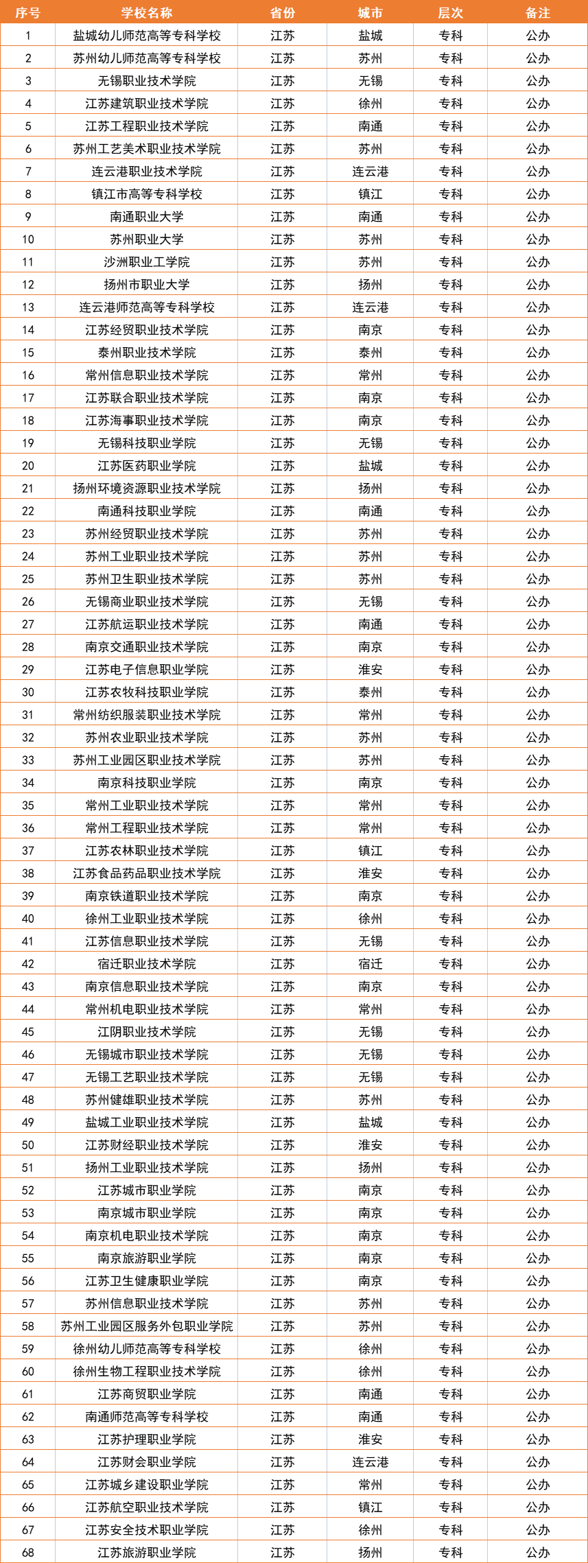 江苏所有167所大学排名，可分为8个档次，适合不同分数段的考生