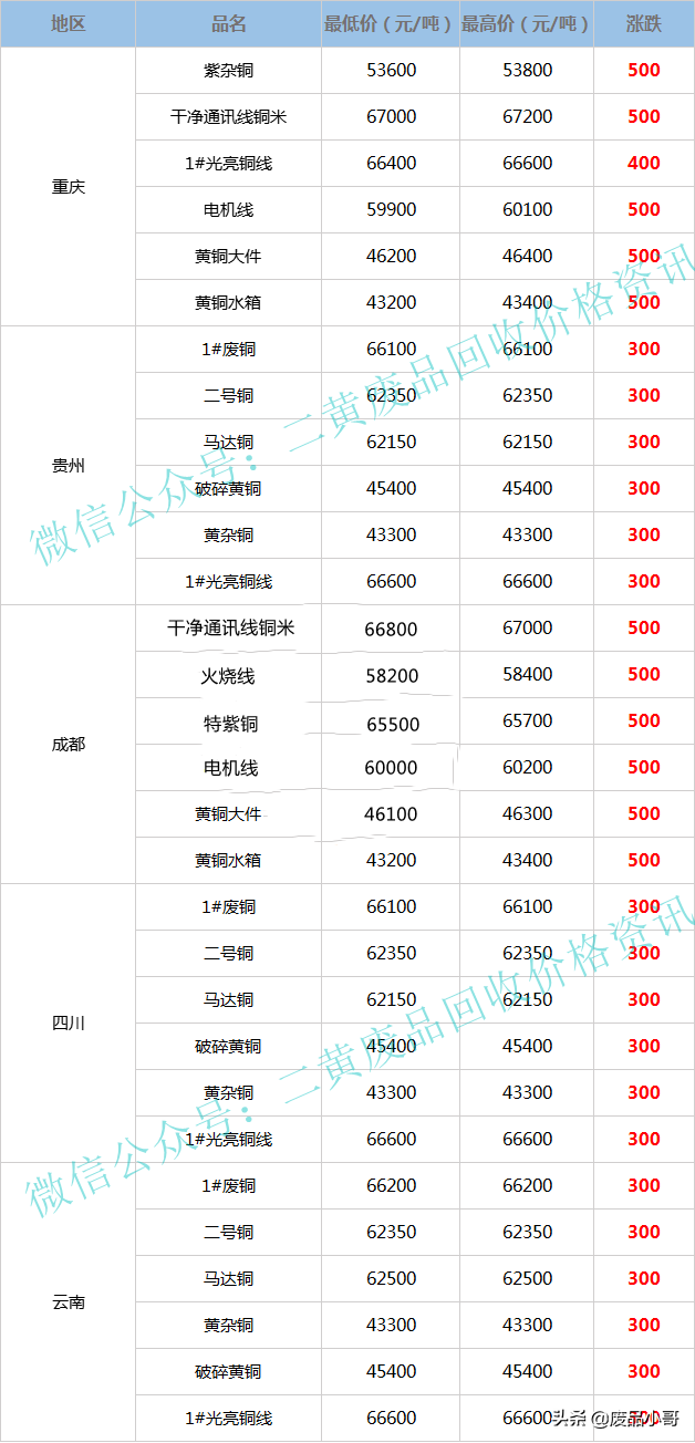 废铜价格最高上调500元，2022年3月24日废铜回收价格调整信息