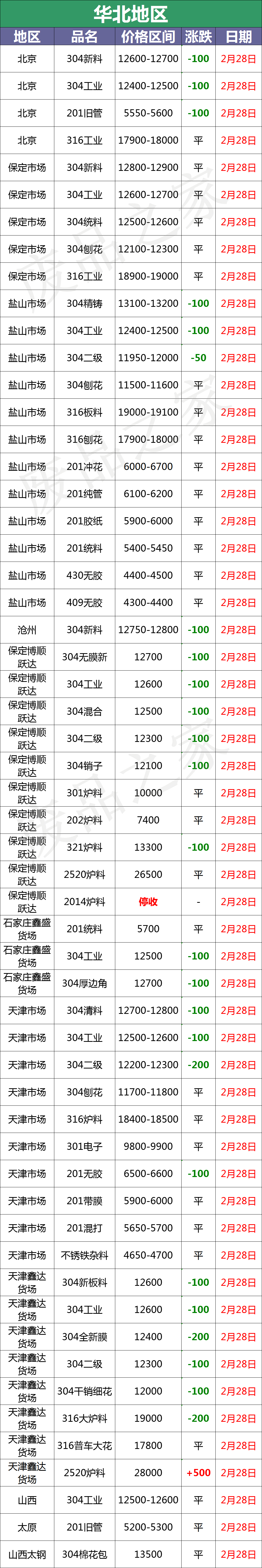 最新2月28日不锈钢基地报价参考汇总信息（附价格表）