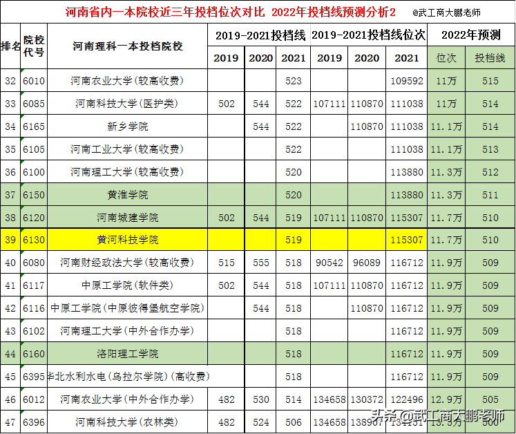 2022河南省内高校理科一本线预估：郑大586,河大571,河师大541分