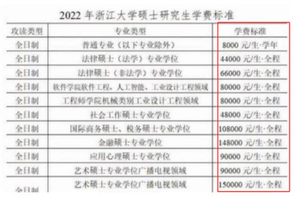 2022届研究生迎来坏消息，部分高校学费上调，读研之路举步维艰