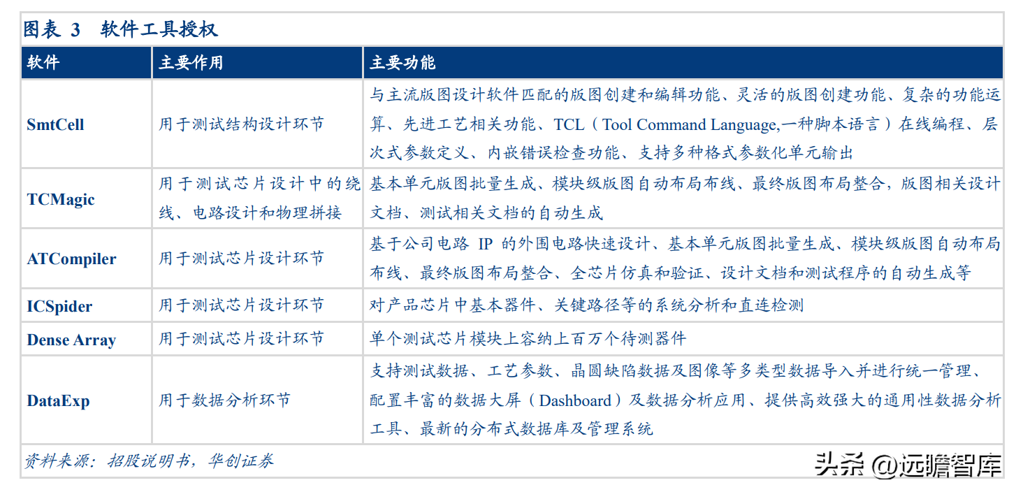 广立微：国内领先的集成电路 EDA 软件与晶圆级电性测试设备供应商