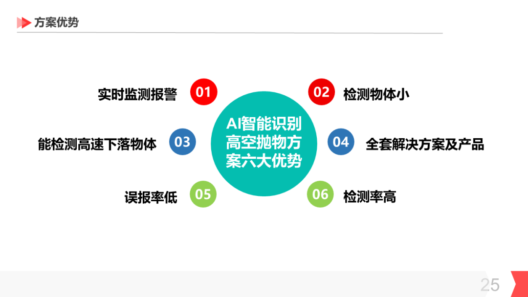 分享 | AI智能防高空抛物视频监控系统汇报方案